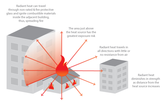 Radiant heat travels in straight lines and ignite combustibles in adjacent building